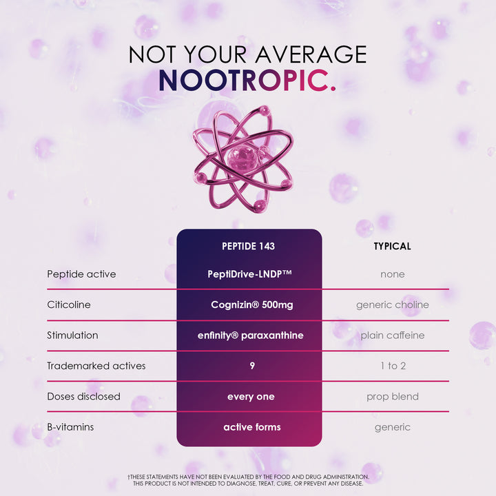 Cognition Peptide 143