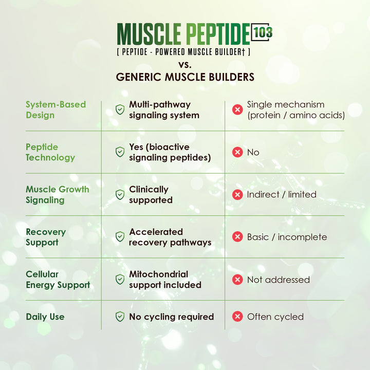 Muscle Peptide 103